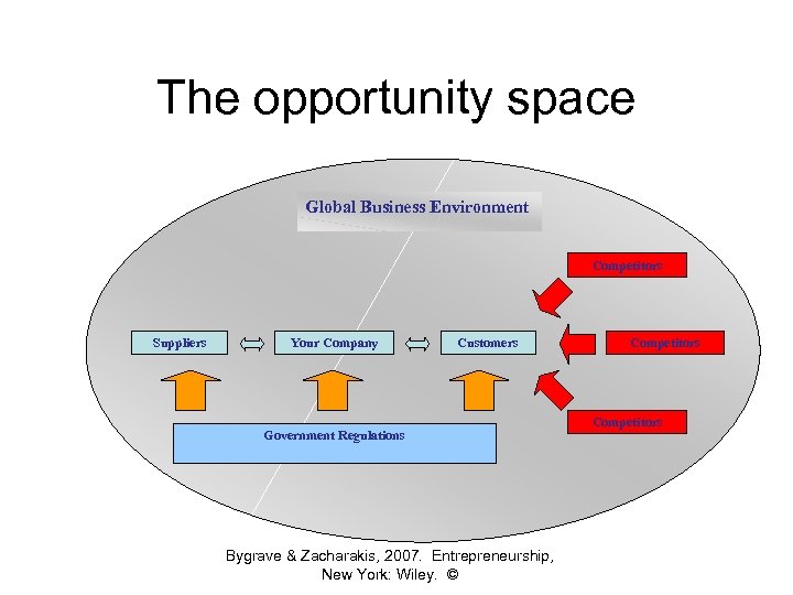 The opportunity space Global Business Environment Competitors Suppliers Your Company Customers Government Regulations Bygrave