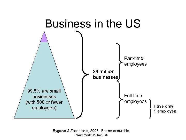 Business in the US Part-time employees 24 million businesses 99. 5% are small businesses