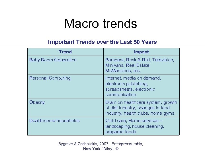 Macro trends Important Trends over the Last 50 Years Trend Impact Baby Boom Generation