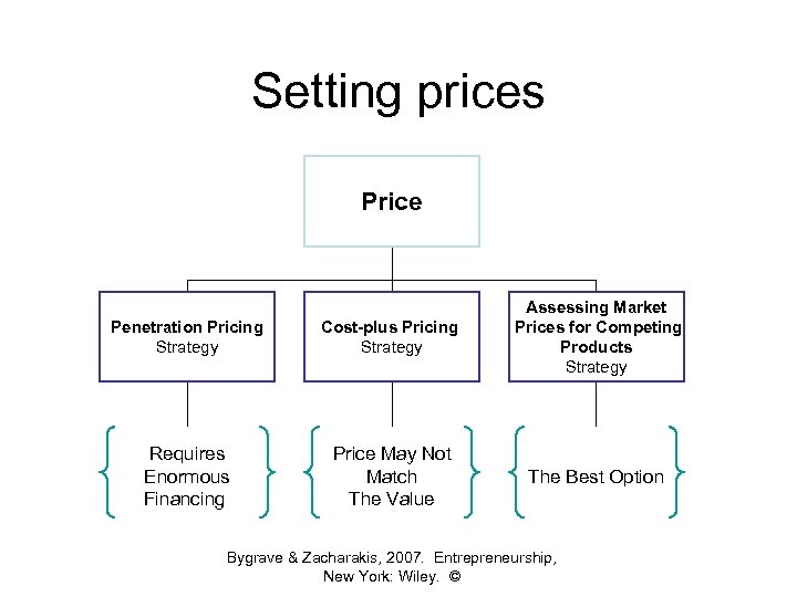 Setting prices Price Penetration Pricing Strategy Cost-plus Pricing Strategy Assessing Market Prices for Competing