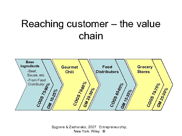 Reaching customer – the value chain Example - Value Chain of Gourmet Chili 2530%