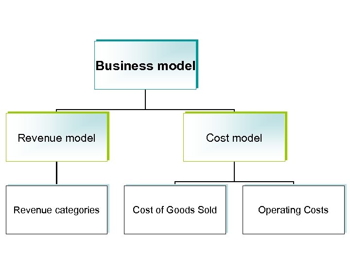 Business model Revenue categories Cost model Cost of Goods Sold Operating Costs 