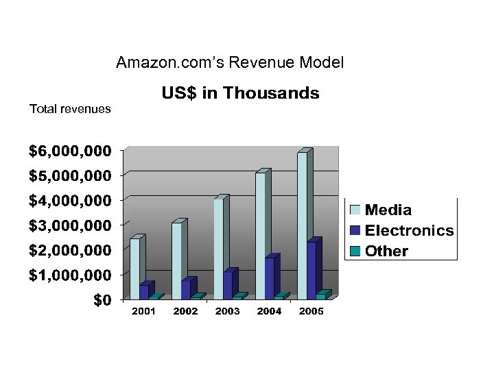 Amazon. com’s Revenue Model Total revenues 