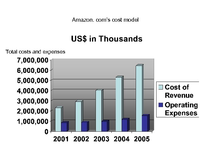 Amazon. com’s cost model Total costs and expenses 