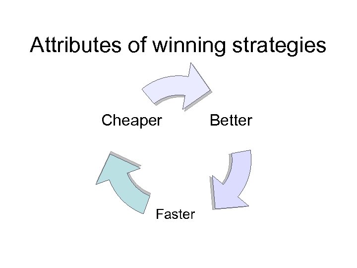 Attributes of winning strategies Cheaper Faster Better 