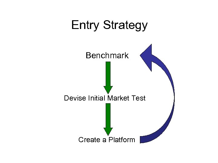 Entry Strategy Benchmark Devise Initial Market Test Create a Platform 