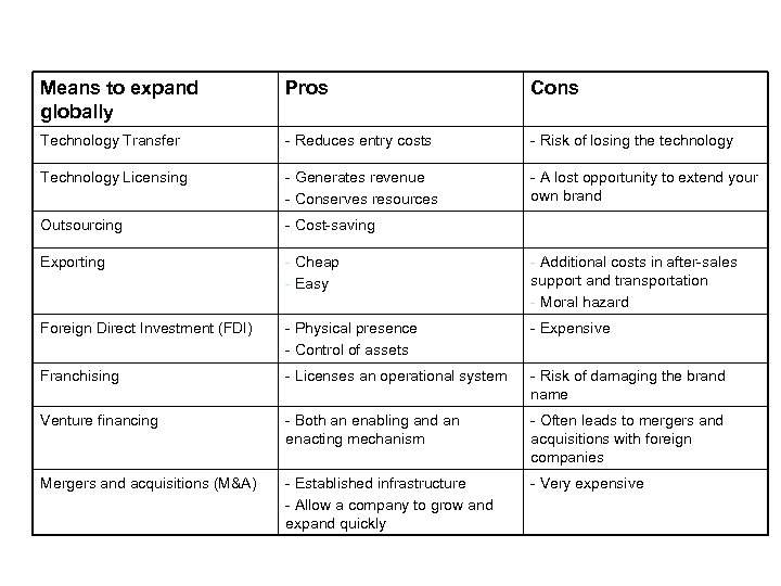 Means to expand globally Pros Cons Technology Transfer - Reduces entry costs - Risk