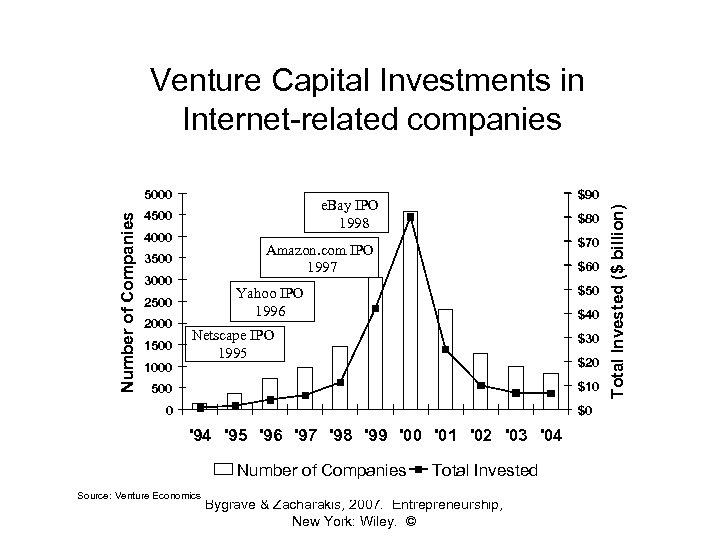 Venture Capital Investments in Internet-related companies 4500 4000 3000 1000 $70 $60 $50 Yahoo