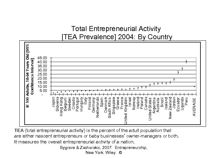 TEA (total entrepreneurial activity) is the percent of the adult population that are either