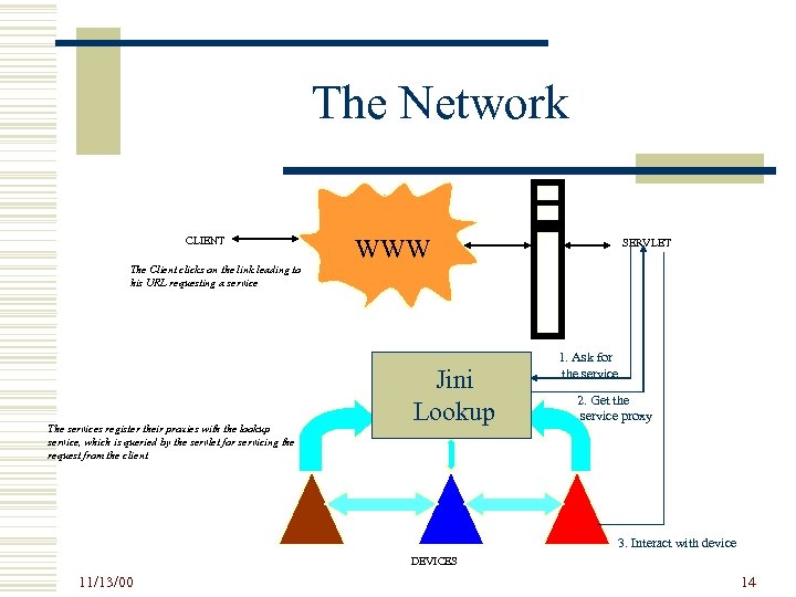 The Network CLIENT WWW SERVLET The Client clicks on the link leading to his