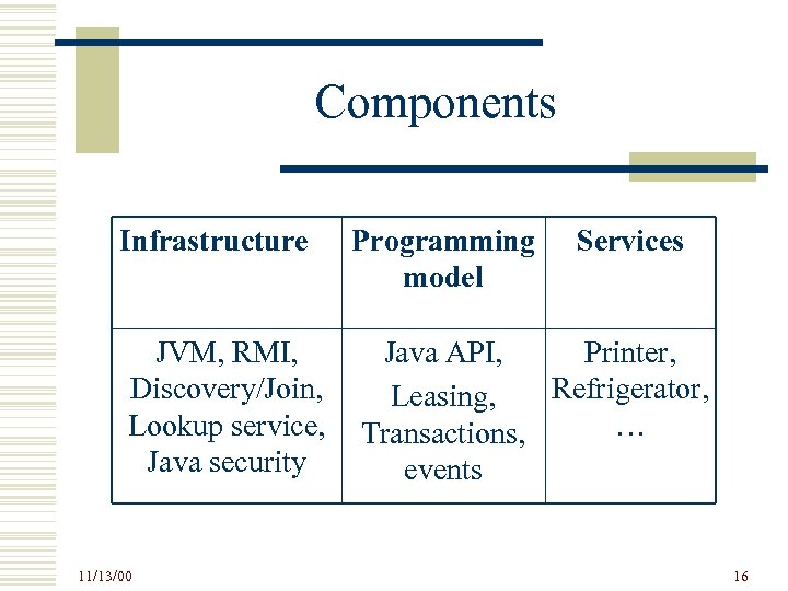 Components Infrastructure JVM, RMI, Discovery/Join, Lookup service, Java security 11/13/00 Programming model Services Java