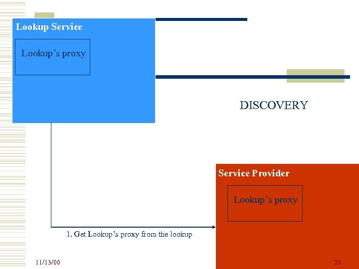 Lookup Service Lookup’s proxy DISCOVERY Service Provider Lookup’s proxy 1. Get Lookup’s proxy from