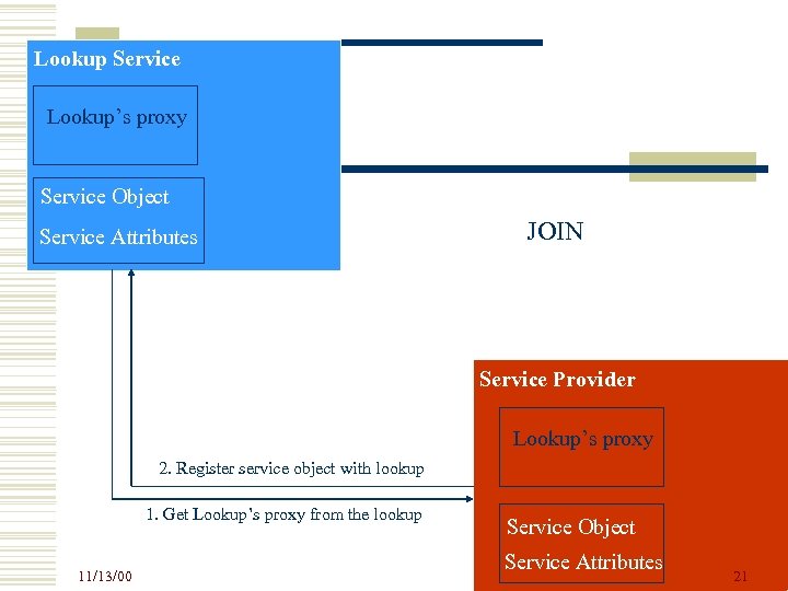 Lookup Service Lookup’s proxy Service Object Service Attributes JOIN Service Provider Lookup’s proxy 2.