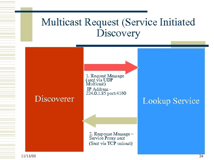 Multicast Request (Service Initiated Discovery Discoverer 1. Request Message (sent via UDP Multicast) IP