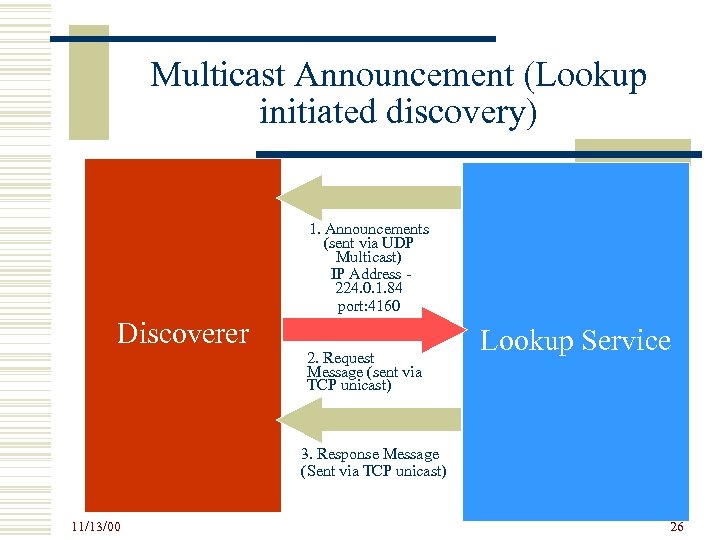 Multicast Announcement (Lookup initiated discovery) 1. Announcements (sent via UDP Multicast) IP Address 224.