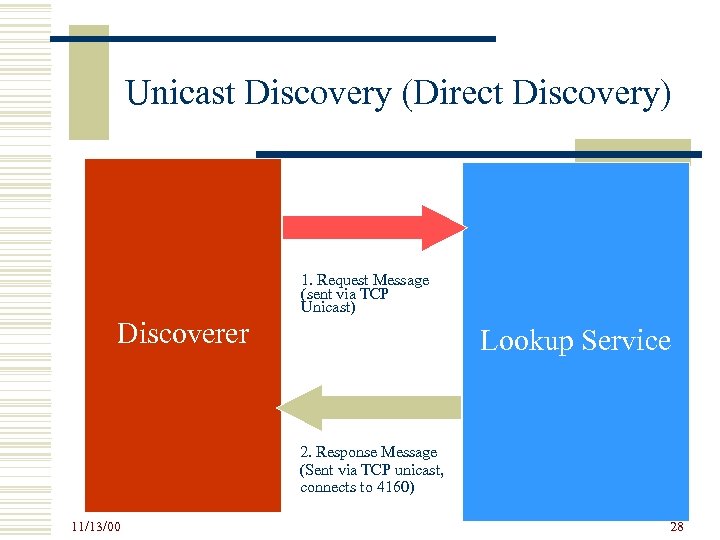 Unicast Discovery (Direct Discovery) 1. Request Message (sent via TCP Unicast) Discoverer Lookup Service