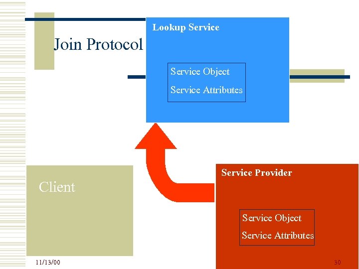 Lookup Service Join Protocol Service Object Service Attributes Service Provider Client Service Object Service