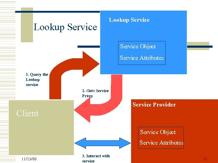 Lookup Service Object Service Attributes 1. Query the Lookup service 2. Gets Service Proxy