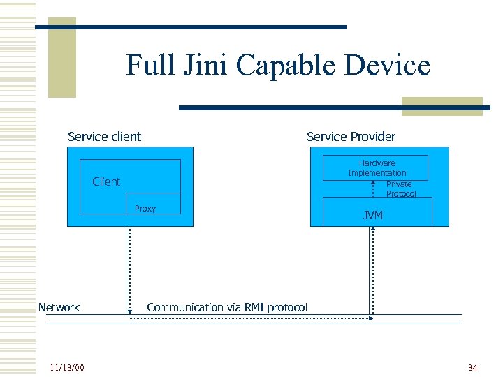 Full Jini Capable Device Service client Service Provider Hardware Implementation Private Protocol Client Proxy