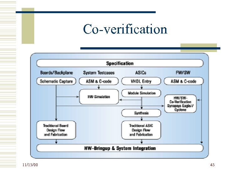 Co-verification 11/13/00 43 