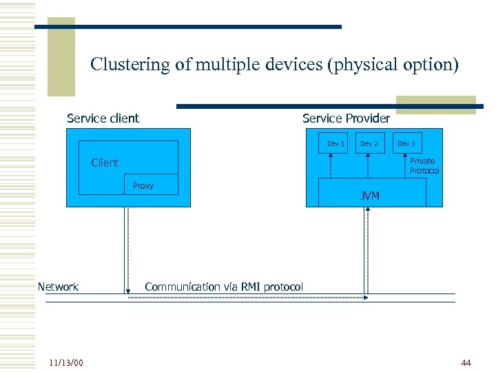 Clustering of multiple devices (physical option) Service client Service Provider Dev 1 Dev 2