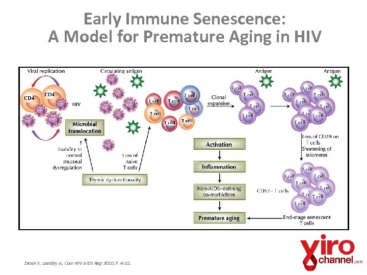Early Immune Senescence: A Model for Premature Aging in HIV Desai S, Landay A.