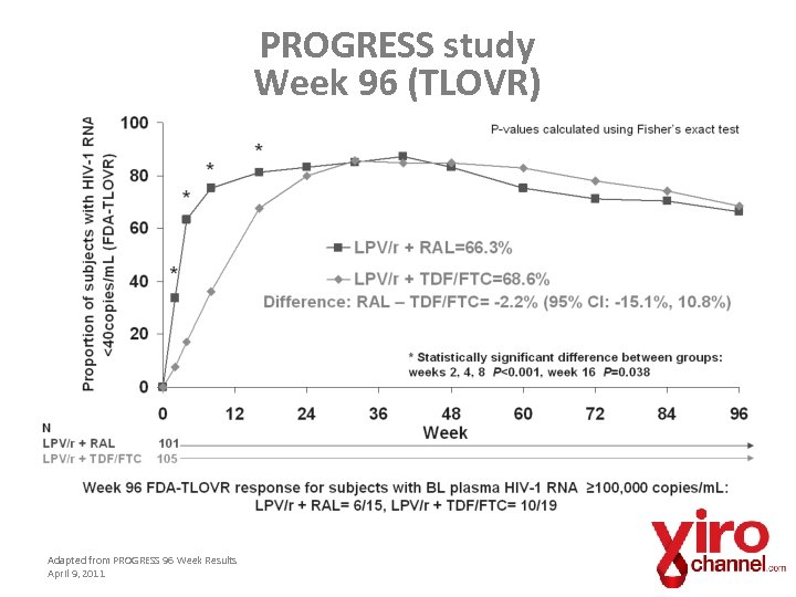 PROGRESS study Week 96 (TLOVR) Adapted from PROGRESS 96 Week Results April 9, 2011