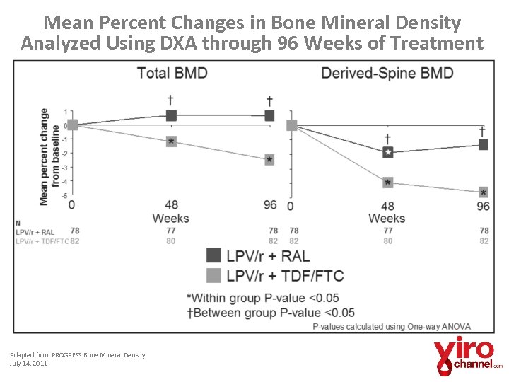 Mean Percent Changes in Bone Mineral Density Analyzed Using DXA through 96 Weeks of