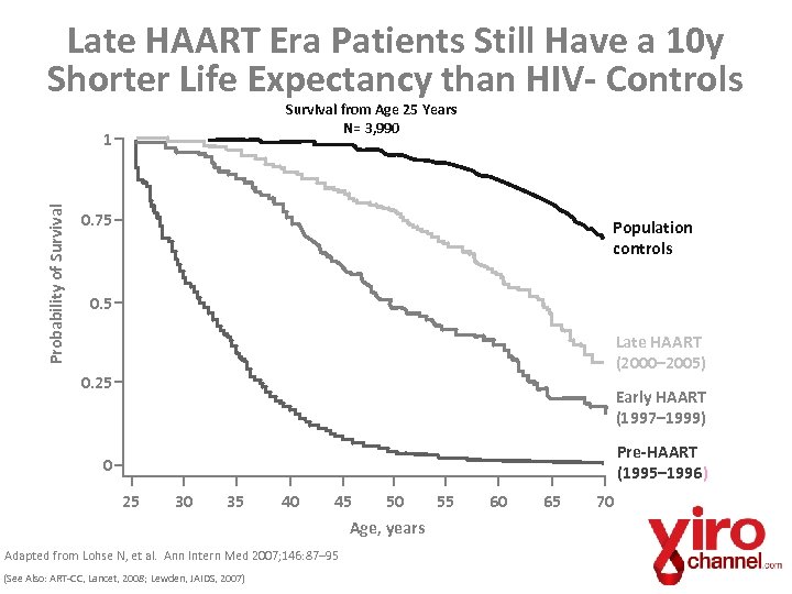 Late HAART Era Patients Still Have a 10 y Shorter Life Expectancy than HIV-