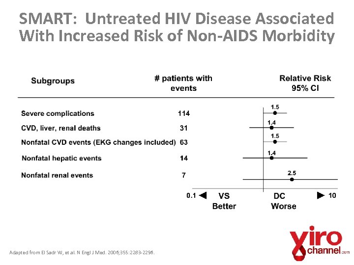 SMART: Untreated HIV Disease Associated With Increased Risk of Non-AIDS Morbidity Adapted from El