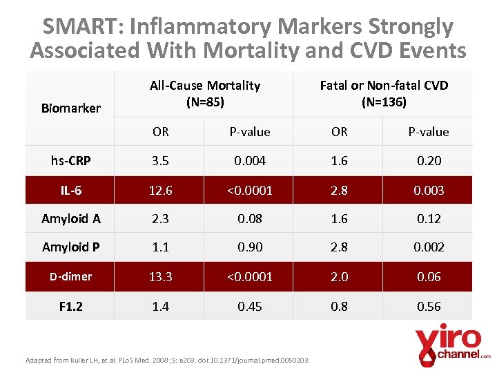 SMART: Inflammatory Markers Strongly Associated With Mortality and CVD Events Biomarker All-Cause Mortality (N=85)