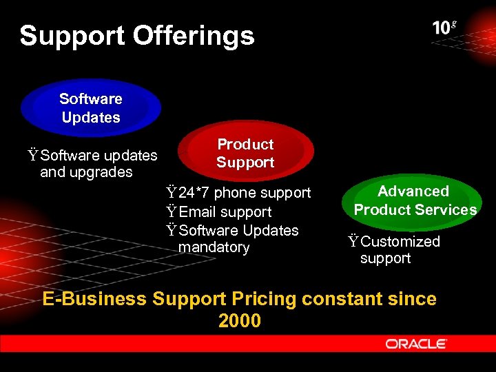 Support Offerings Software Updates Ÿ Software updates and upgrades Product Support Ÿ 24*7 phone