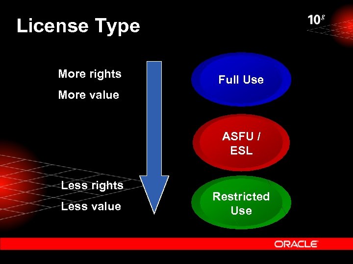 License Type More rights Full Use More value ASFU / ESL Less rights Less