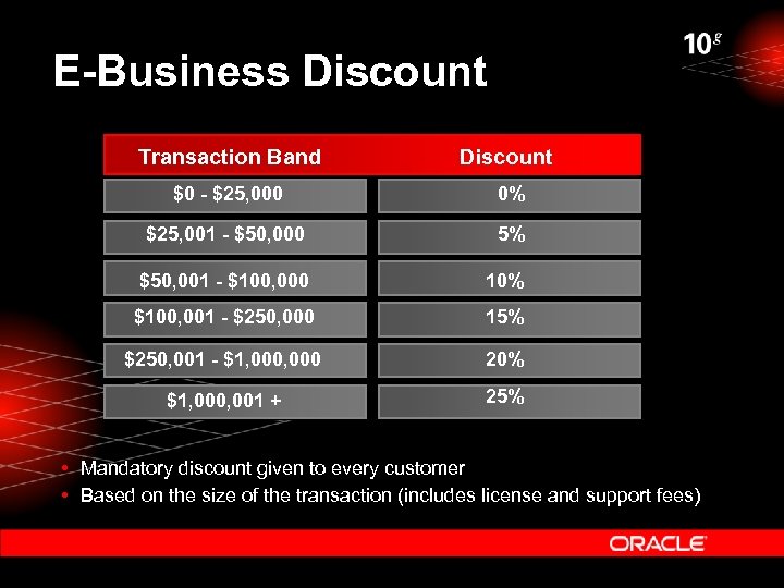 E-Business Discount Transaction Band Discount $0 - $25, 000 0% $25, 001 - $50,