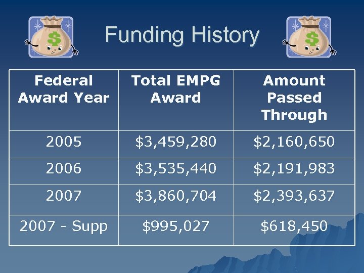 Funding History Federal Award Year Total EMPG Award Amount Passed Through 2005 $3, 459,