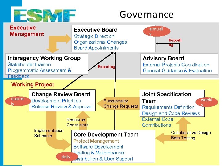 Governance Executive Management Executive Board Strategic Direction Organizational Changes Board Appointments Interagency Working Group