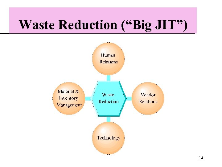 Waste Reduction (“Big JIT”) 14 