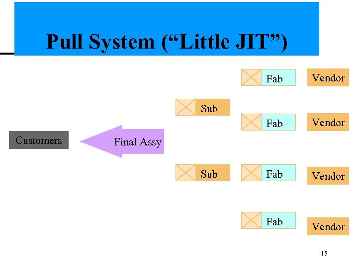 Pull System (“Little JIT”) Fab Vendor Sub Customers Final Assy Sub 15 