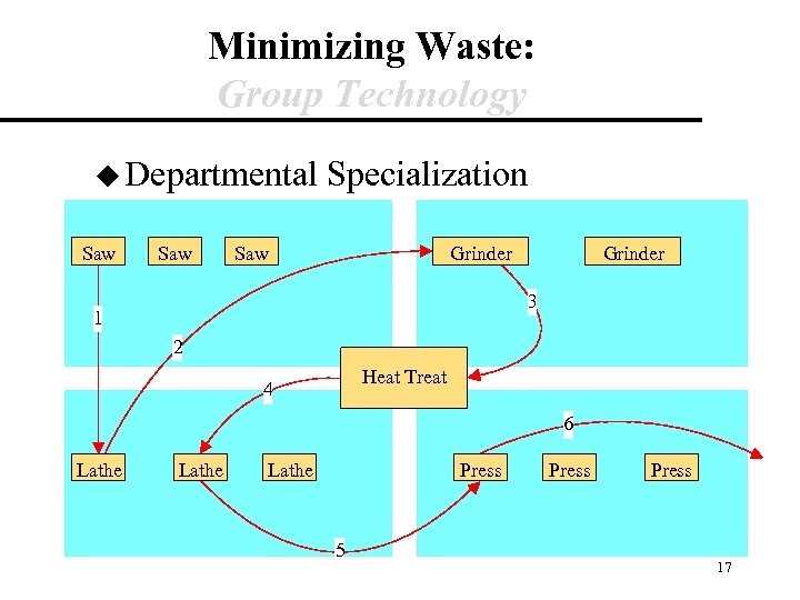 Minimizing Waste: Group Technology u Departmental Saw Specialization Saw Grinder 3 1 2 Heat