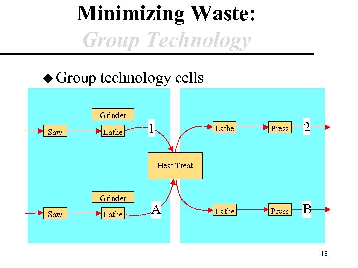 Minimizing Waste: Group Technology u Group technology cells Grinder Saw Lathe 1 Press 2