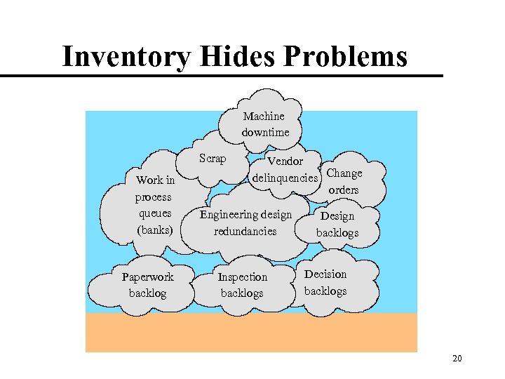 Inventory Hides Problems Machine downtime Scrap Work in process queues (banks) Paperwork backlog Vendor