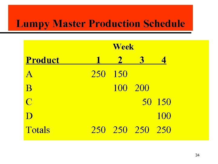 Lumpy Master Production Schedule Week Product A B C D Totals 1 2 3