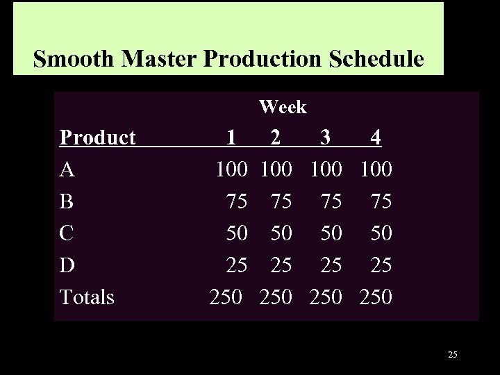 Smooth Master Production Schedule Week Product A B C D Totals 1 2 3