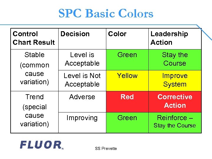 SPC Basic Colors Control Decision Chart Result Stable (common cause variation) Trend (special cause
