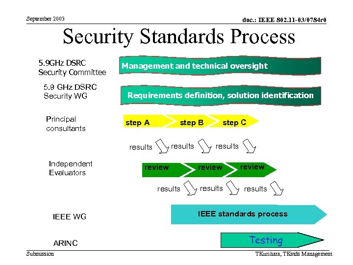 September 2003 doc. : IEEE 802. 11 -03/0784 r 0 Security Standards Process 5.