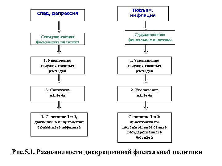 Фискальная политика план егэ