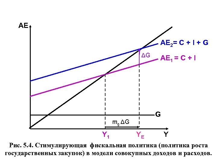 АЕ AЕ 2= C + I + G ΔG AЕ 1 = C +