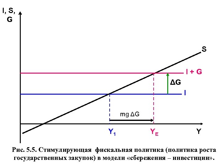 I, S, G S I + G ΔG I mg ΔG Y 1 YE