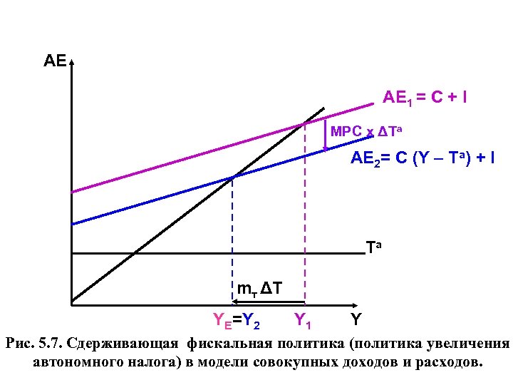 АЕ AЕ 1 = C + I MPC х ΔTа AЕ 2= C (Y