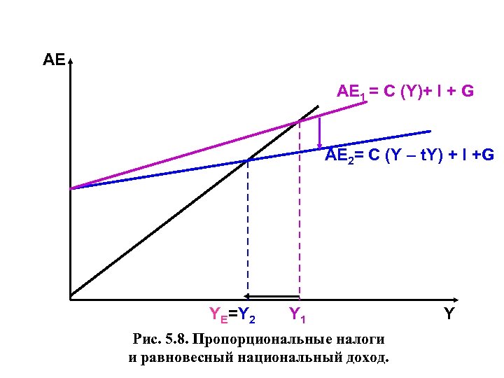 АЕ AЕ 1 = C (Y)+ I + G AЕ 2= C (Y –